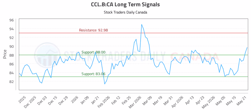 Stock Chart for CCL.B:CA