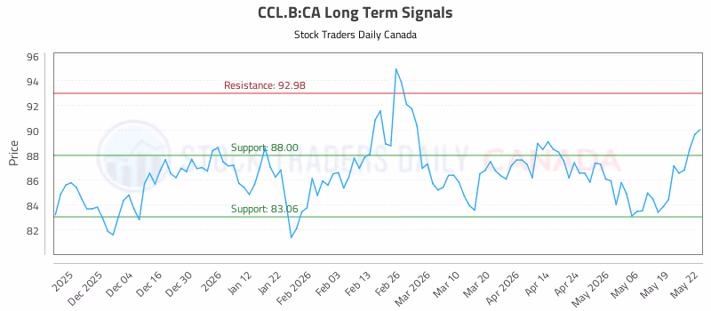Stock Chart for CCL.B:CA