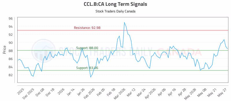 Stock Chart for CCL.B:CA