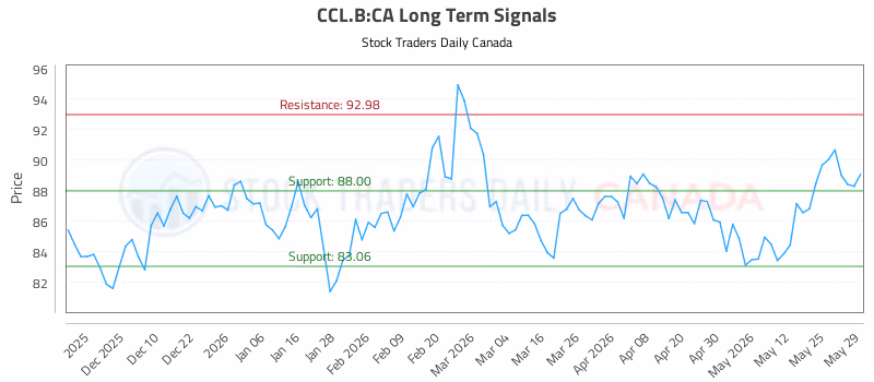 Stock Chart for CCL.B:CA