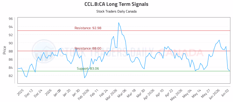 Stock Chart for CCL.B:CA