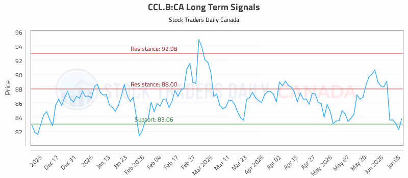 Stock Chart for CCL.B:CA