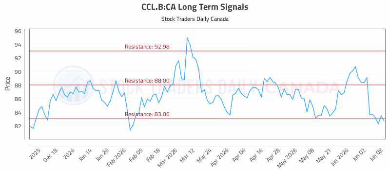 Stock Chart for CCL.B:CA
