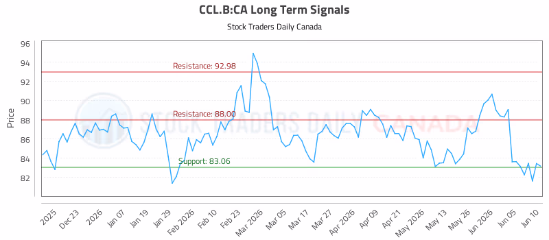 Stock Chart for CCL.B:CA