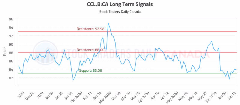 Stock Chart for CCL.B:CA