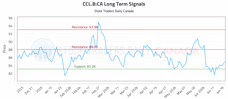 Stock Chart for CCL.B:CA
