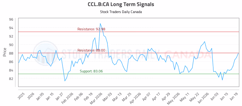 Stock Chart for CCL.B:CA
