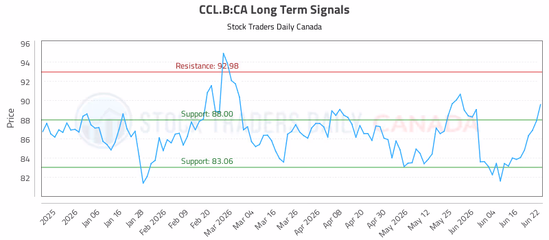 Stock Chart for CCL.B:CA