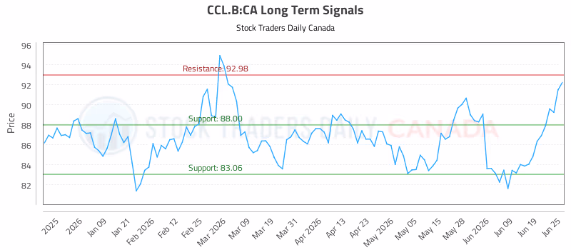 Stock Chart for CCL.B:CA