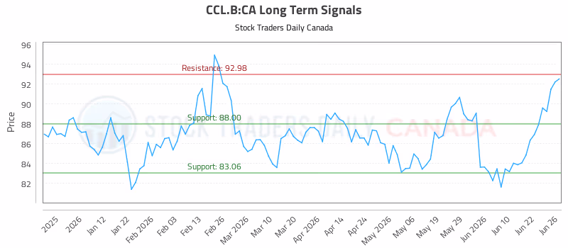 Stock Chart for CCL.B:CA