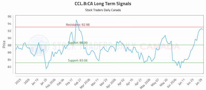 Stock Chart for CCL.B:CA