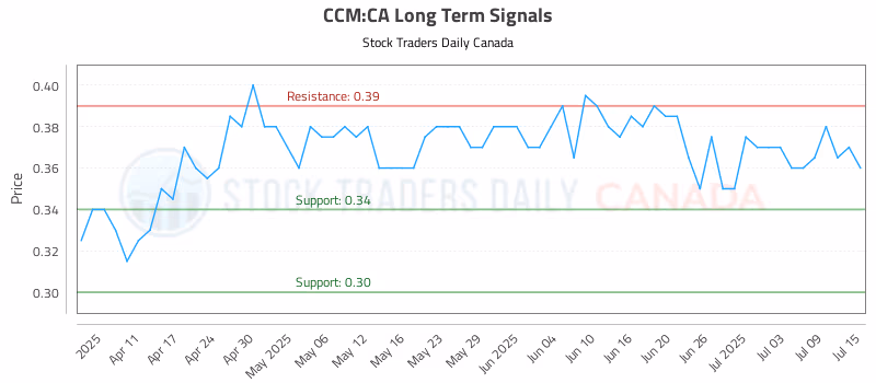Stock Chart for CCM:CA