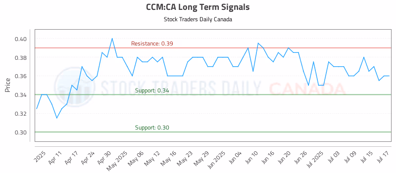Stock Chart for CCM:CA