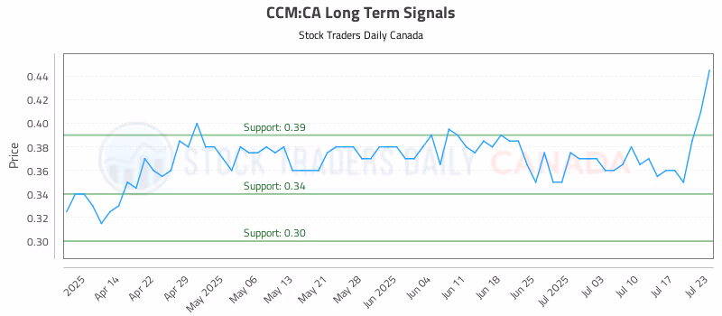 Stock Chart for CCM:CA