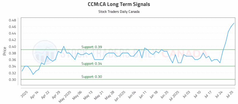 Stock Chart for CCM:CA