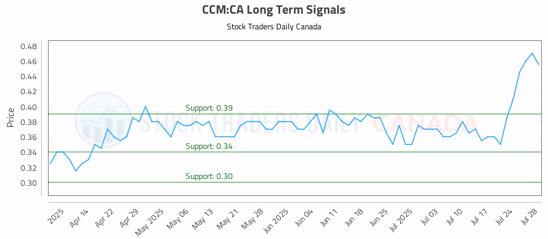 Stock Chart for CCM:CA