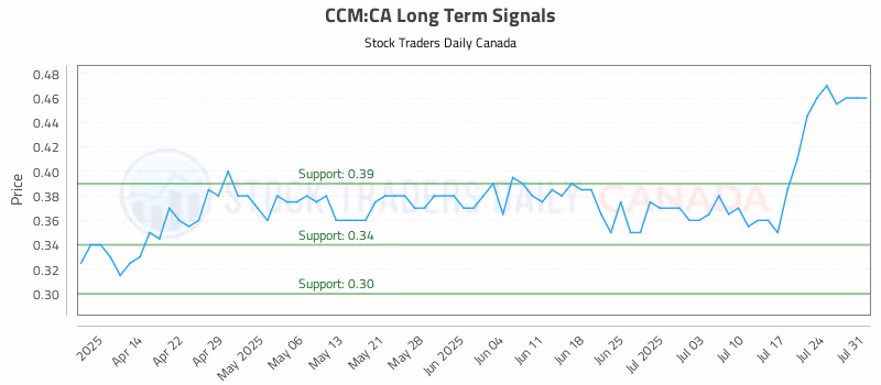 Stock Chart for CCM:CA