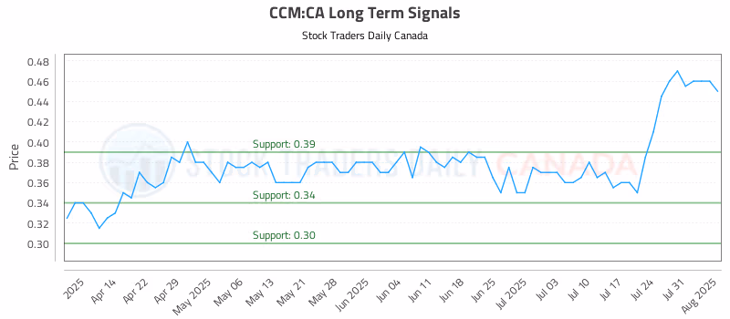 Stock Chart for CCM:CA