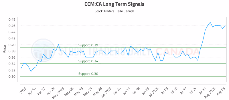 Stock Chart for CCM:CA