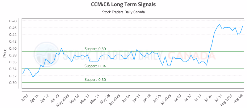 Stock Chart for CCM:CA
