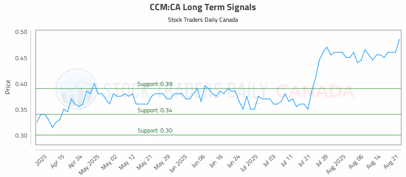 Stock Chart for CCM:CA