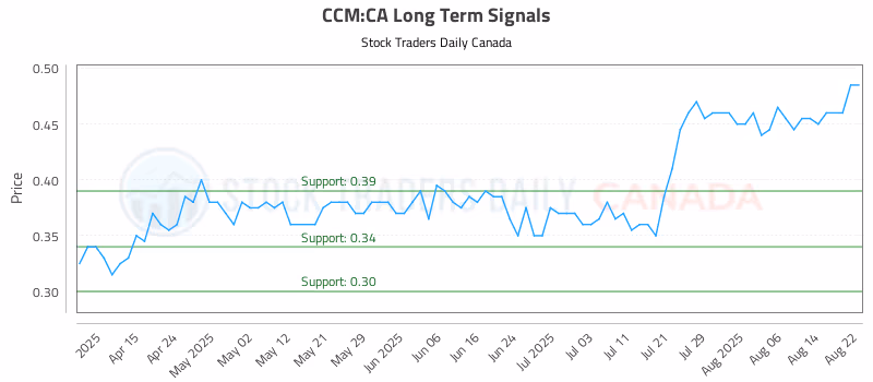 Stock Chart for CCM:CA