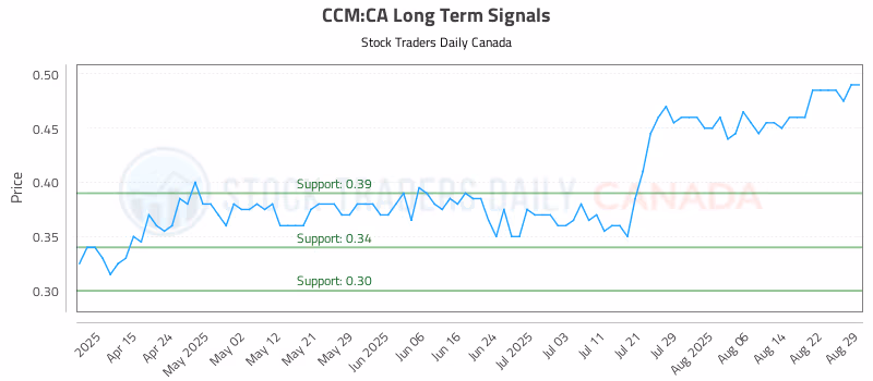 Stock Chart for CCM:CA