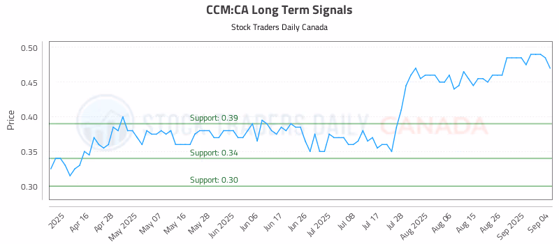 Stock Chart for CCM:CA