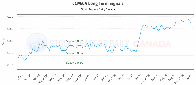 Stock Chart for CCM:CA
