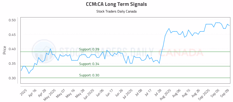 Stock Chart for CCM:CA