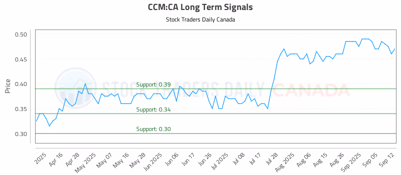 Stock Chart for CCM:CA