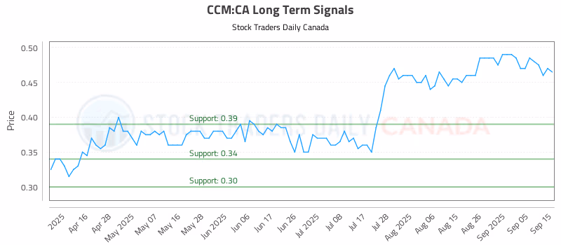 Stock Chart for CCM:CA