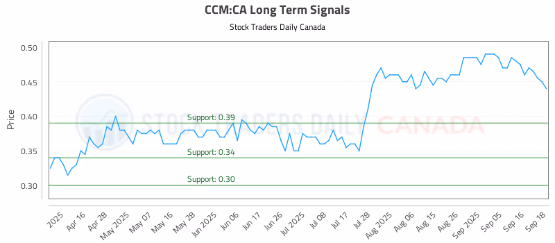 Stock Chart for CCM:CA