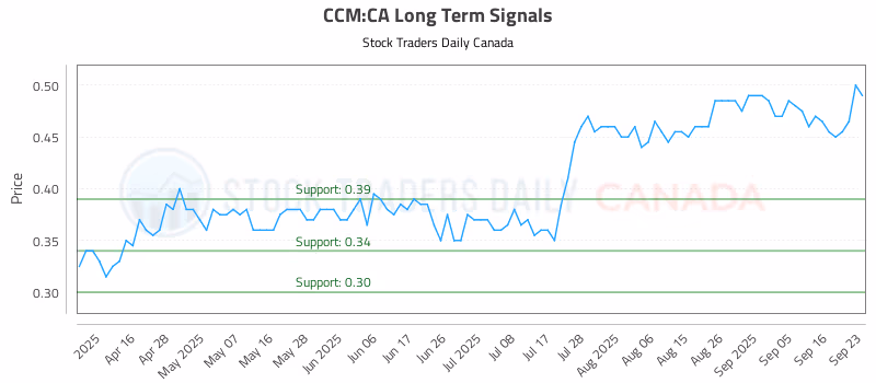 Stock Chart for CCM:CA