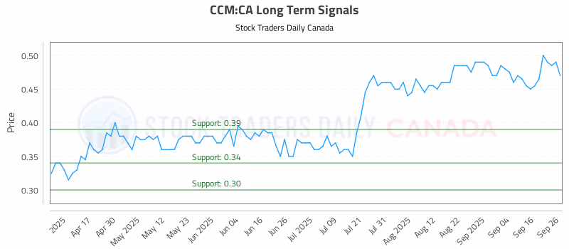 Stock Chart for CCM:CA