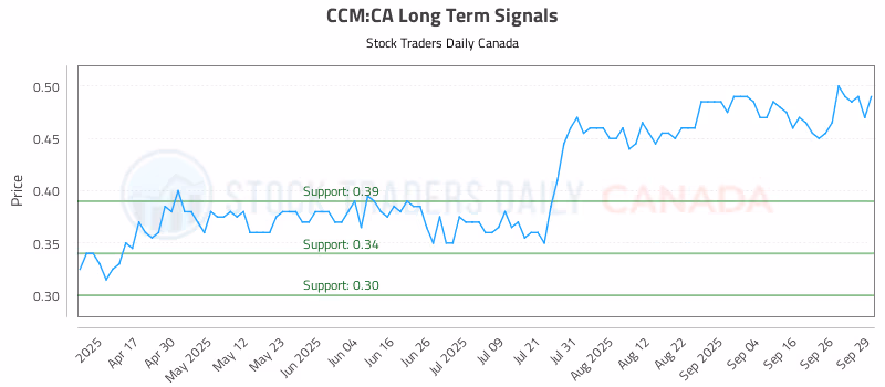 Stock Chart for CCM:CA