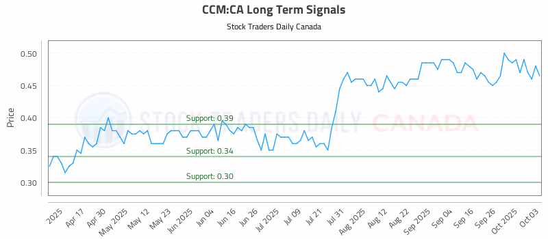 Stock Chart for CCM:CA