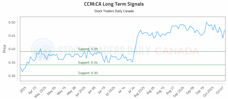 Stock Chart for CCM:CA