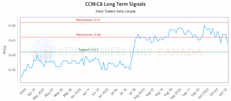 Stock Chart for CCM:CA