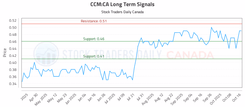 Stock Chart for CCM:CA