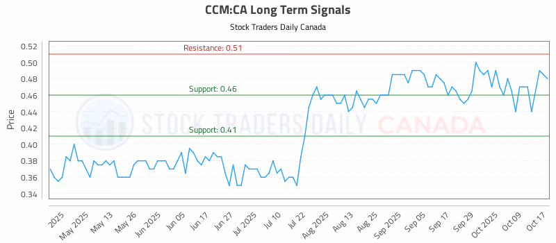 Stock Chart for CCM:CA