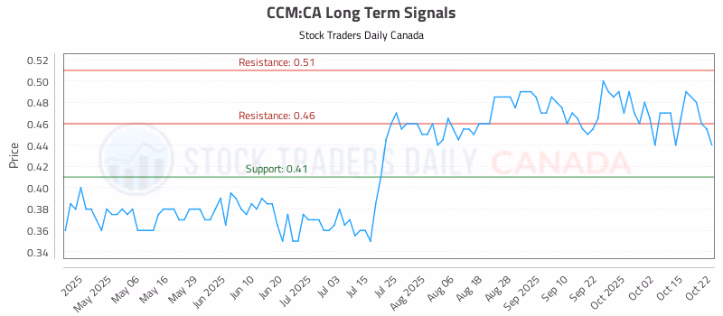 Stock Chart for CCM:CA