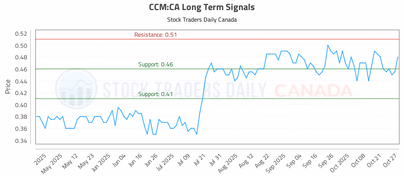Stock Chart for CCM:CA