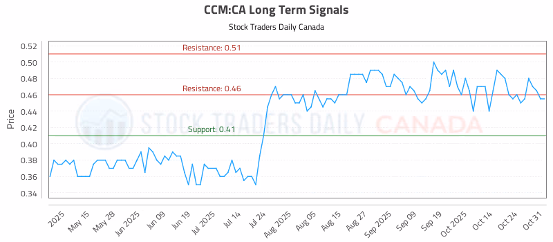 Stock Chart for CCM:CA