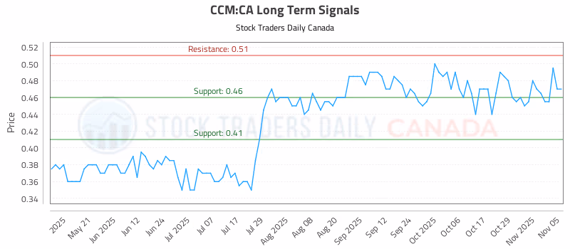 Stock Chart for CCM:CA