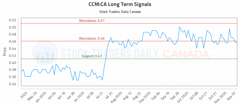 Stock Chart for CCM:CA