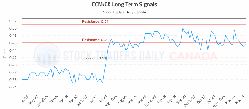 Stock Chart for CCM:CA