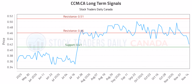 Stock Chart for CCM:CA
