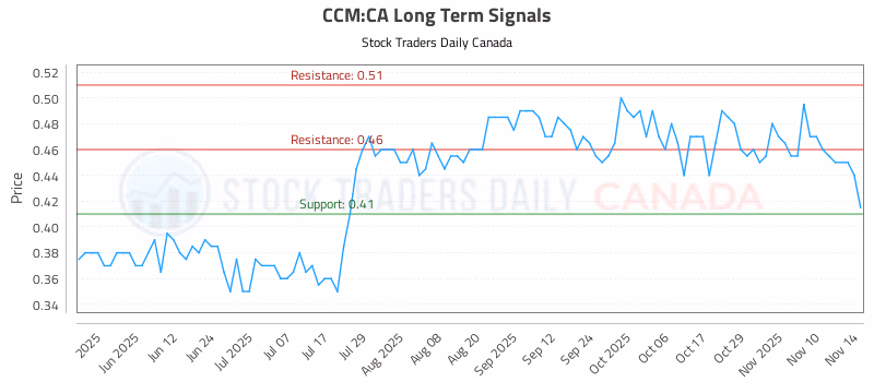 Stock Chart for CCM:CA