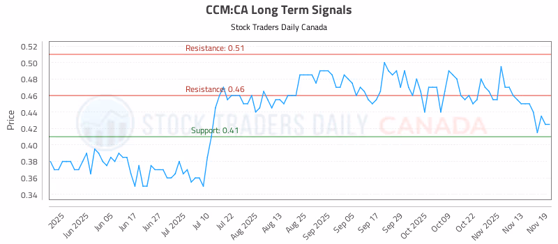 Stock Chart for CCM:CA